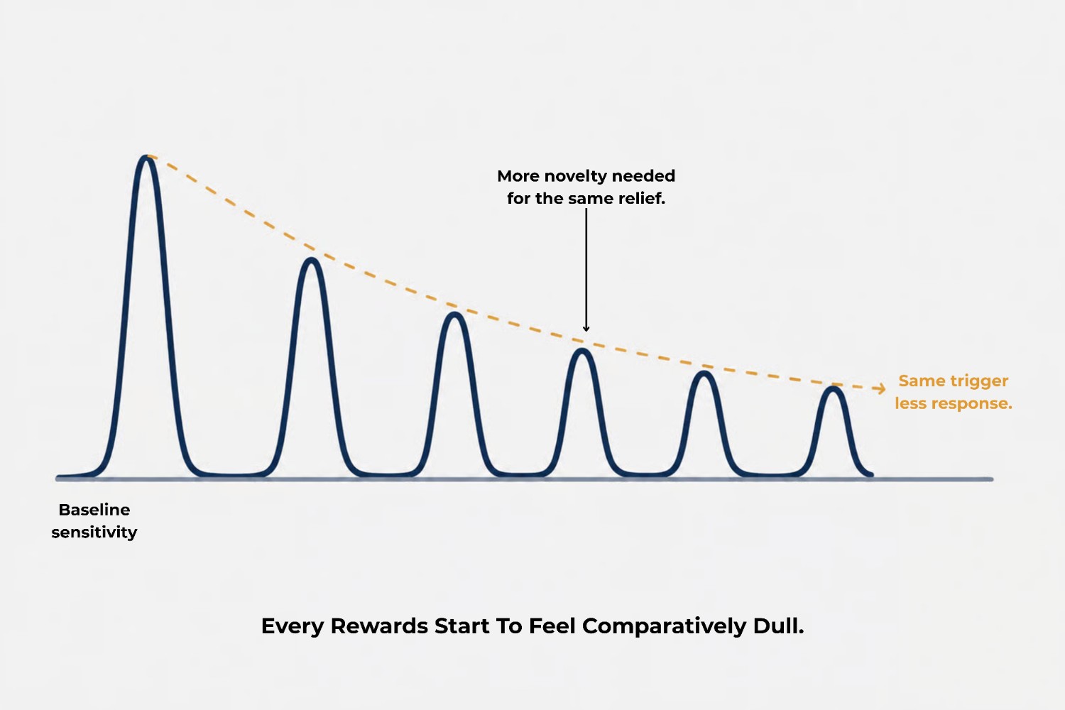 Chart showing dopamine response diminishing with repeated high-intensity stimulation
