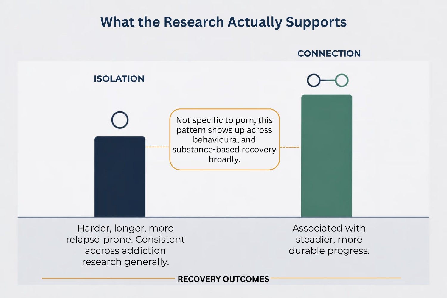 Comparison showing isolation associated with harder recovery outcomes than connection
