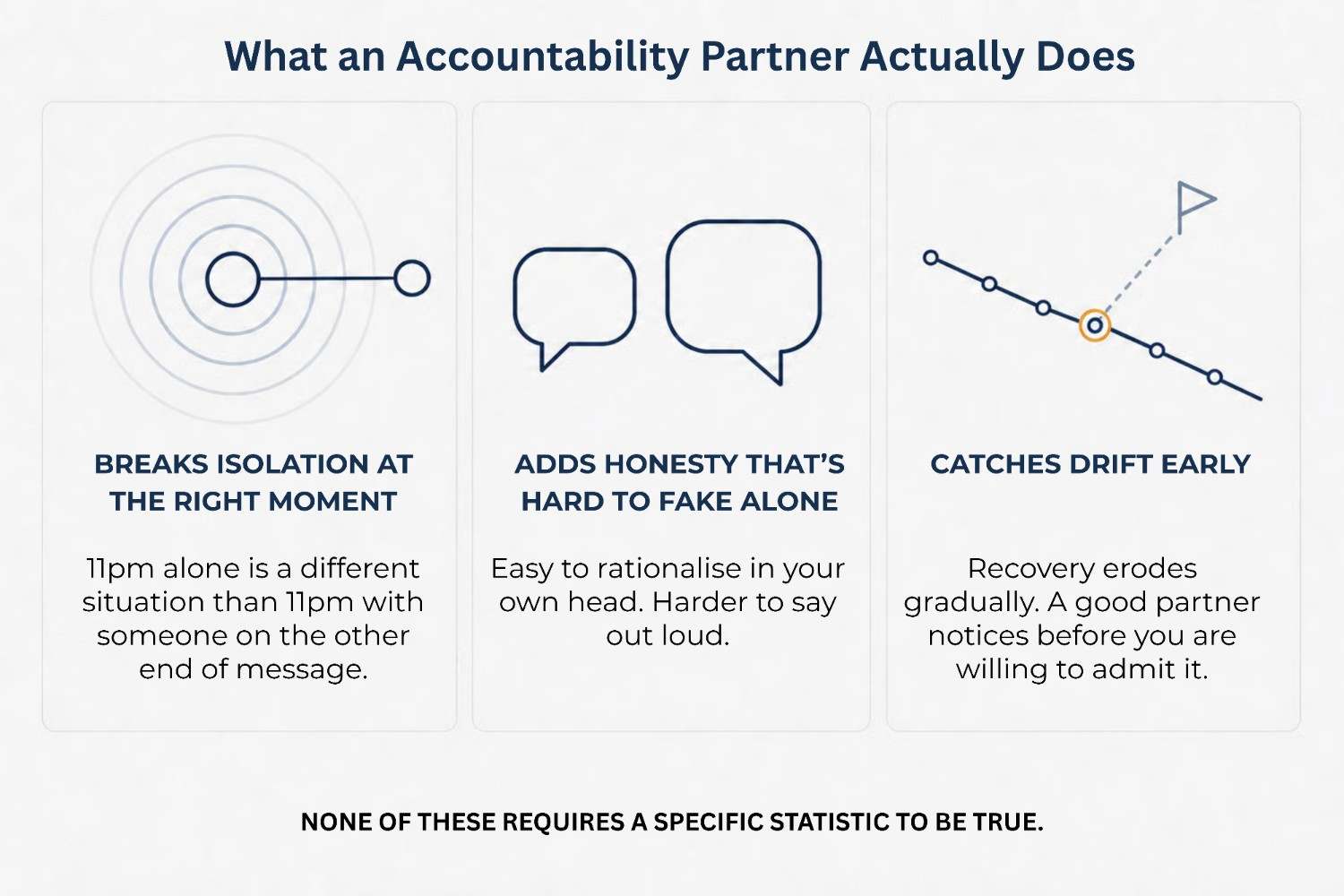 Three ways an accountability partner functionally helps, breaking isolation, adding honesty, catching drift
