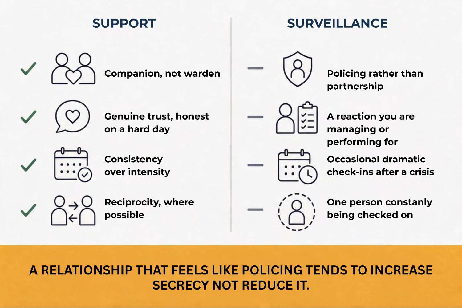 Comparison of what makes an accountability relationship supportive versus surveillance-like