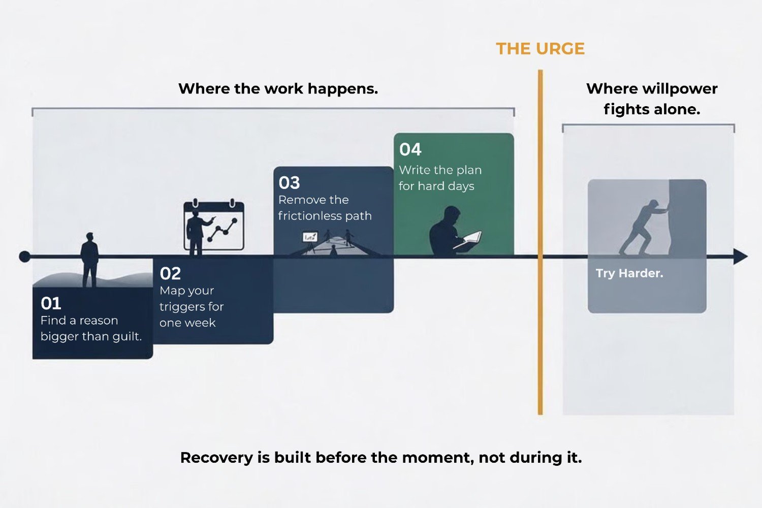 Timeline infographic showing the four-part recovery framework built before an urge arrives