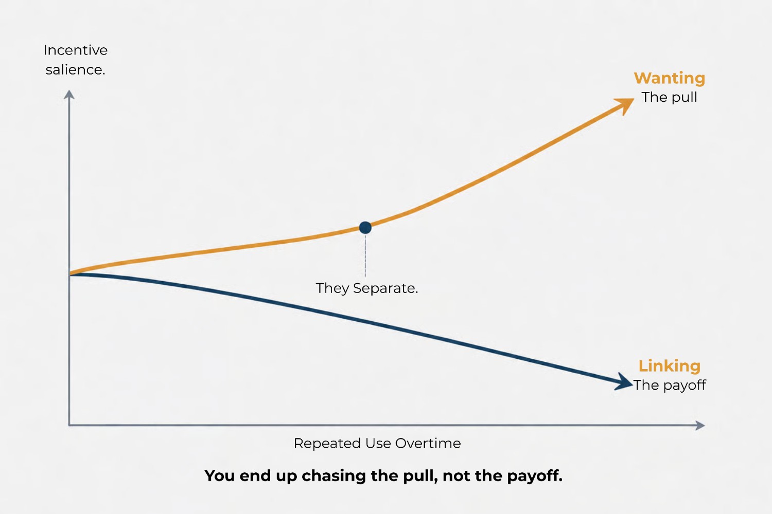 Chart showing wanting increasing while liking decreases with repeated porn use