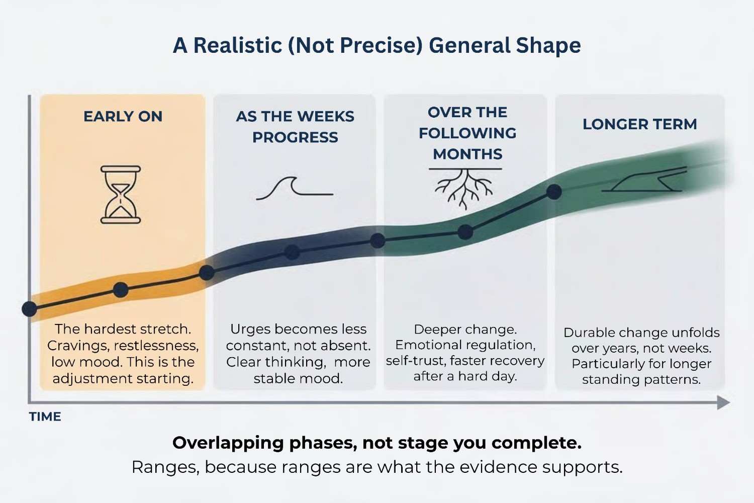 Four overlapping phases of quitting porn shown as a general shape without specific timeframes
