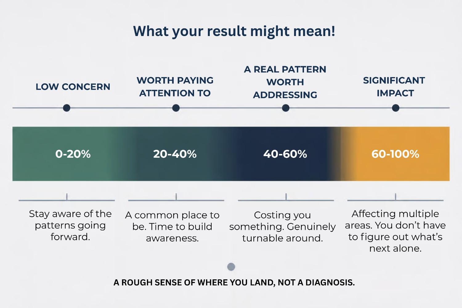 The four result bands of the porn addiction quiz, from low concern to significant impact